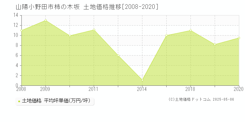 山陽小野田市柿の木坂の土地価格推移グラフ 