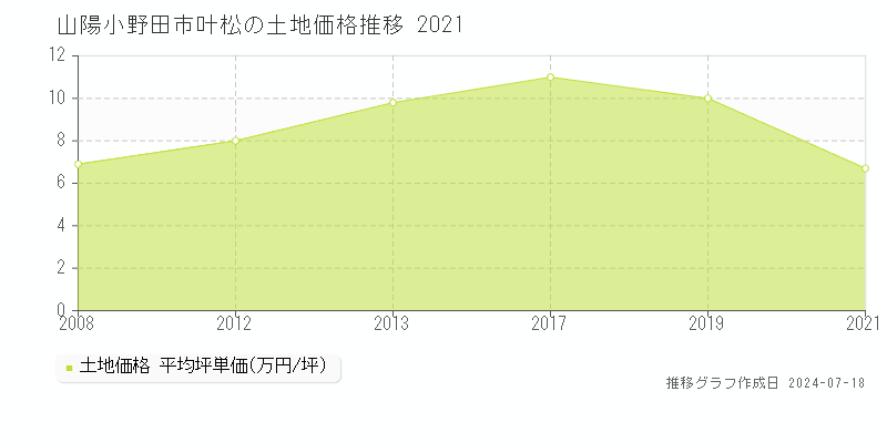山陽小野田市叶松の土地価格推移グラフ 