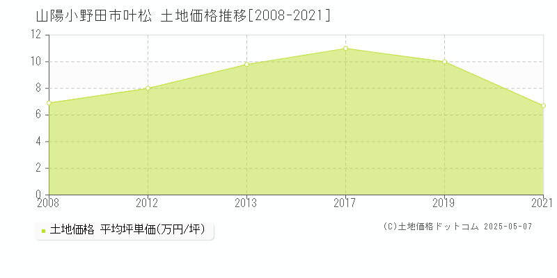 叶松(山陽小野田市)の土地価格推移グラフ(坪単価)[2008-2021年]