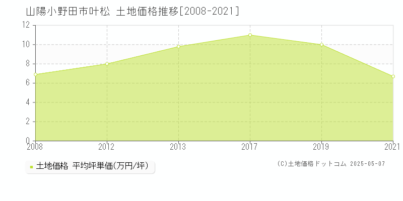 山陽小野田市叶松の土地価格推移グラフ 