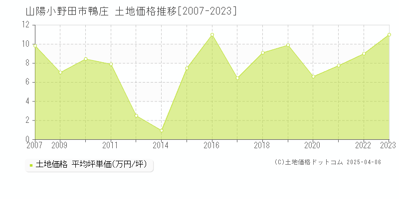 山陽小野田市鴨庄の土地価格推移グラフ 