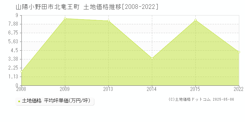北竜王町(山陽小野田市)の土地価格推移グラフ(坪単価)[2008-2022年]