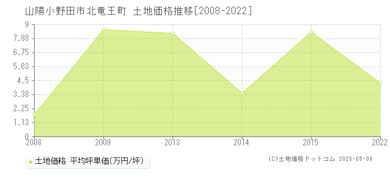 山陽小野田市北竜王町の土地価格推移グラフ 