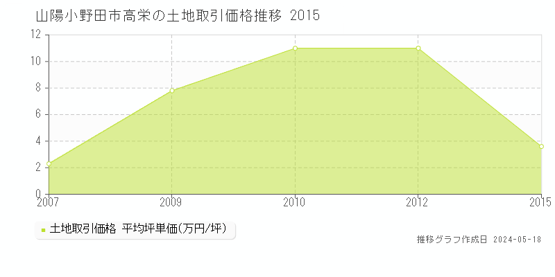 山陽小野田市高栄の土地価格推移グラフ 