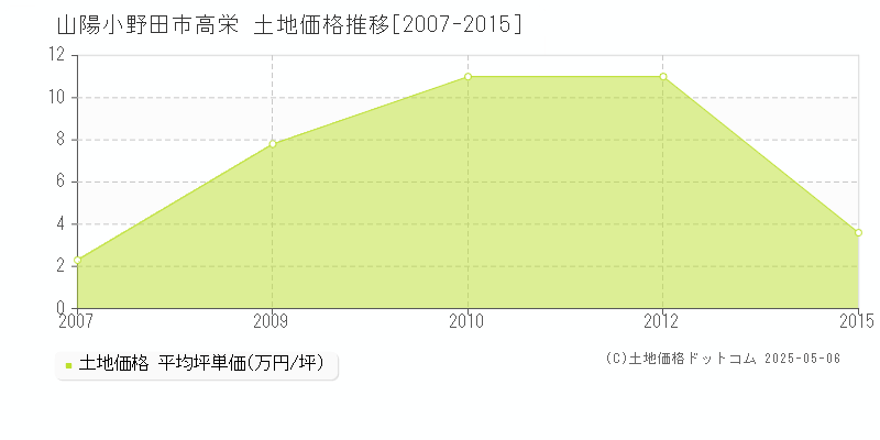 高栄(山陽小野田市)の土地価格推移グラフ(坪単価)[2007-2015年]