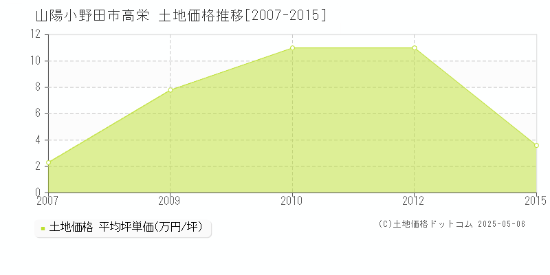 山陽小野田市高栄の土地価格推移グラフ 