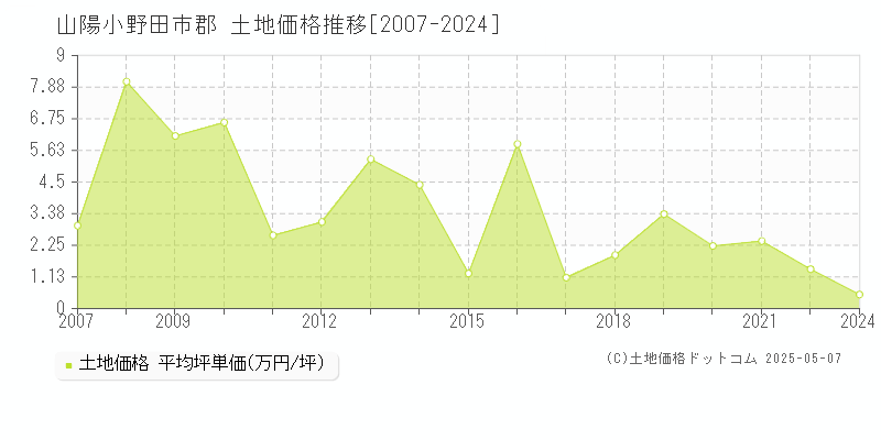 山陽小野田市郡の土地価格推移グラフ 