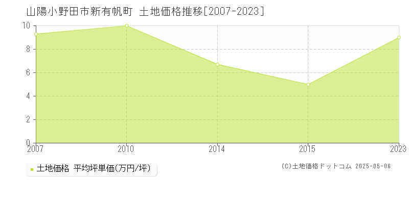 山陽小野田市新有帆町の土地価格推移グラフ 