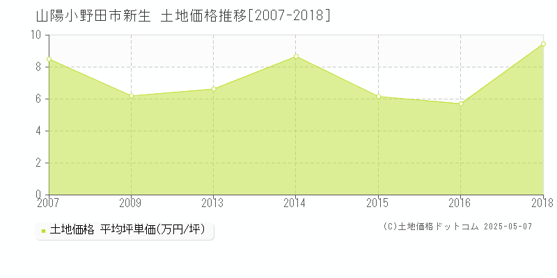 山陽小野田市新生の土地価格推移グラフ 