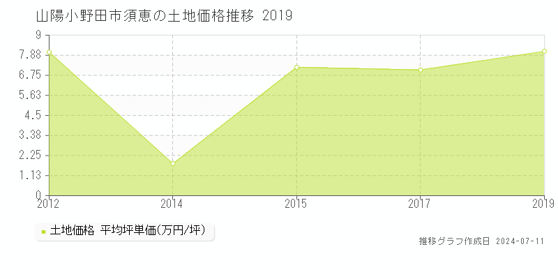 山陽小野田市須恵の土地価格推移グラフ 