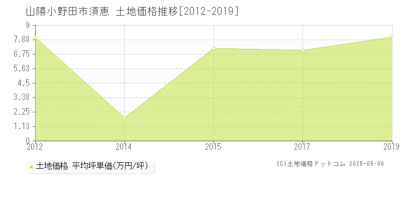 須恵(山陽小野田市)の土地価格推移グラフ(坪単価)[2012-2019年]