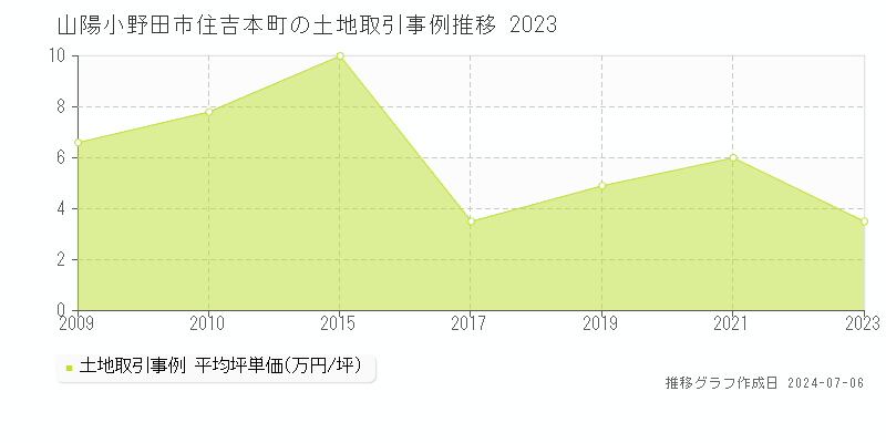山陽小野田市住吉本町の土地価格推移グラフ 