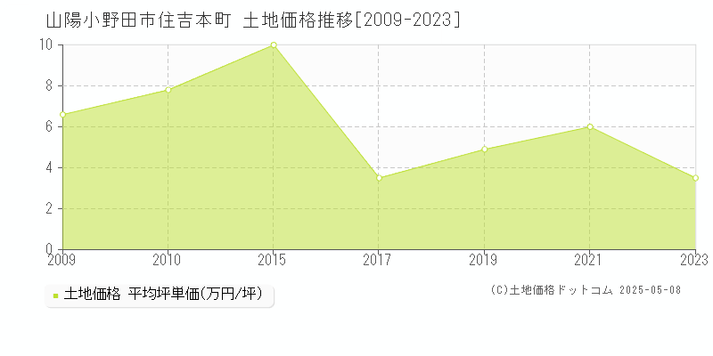 山陽小野田市住吉本町の土地価格推移グラフ 