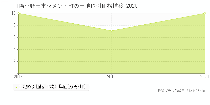 山陽小野田市セメント町の土地取引価格推移グラフ 