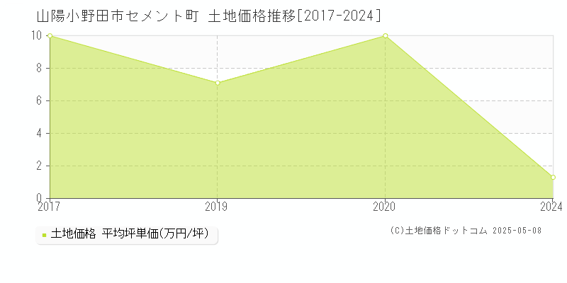 セメント町(山陽小野田市)の土地価格推移グラフ(坪単価)[2017-2024年]