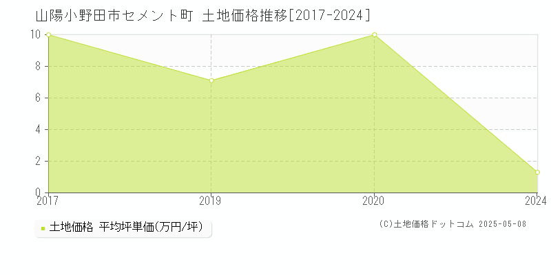 山陽小野田市セメント町の土地価格推移グラフ 