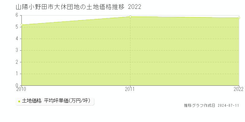 山陽小野田市大休団地の土地価格推移グラフ 