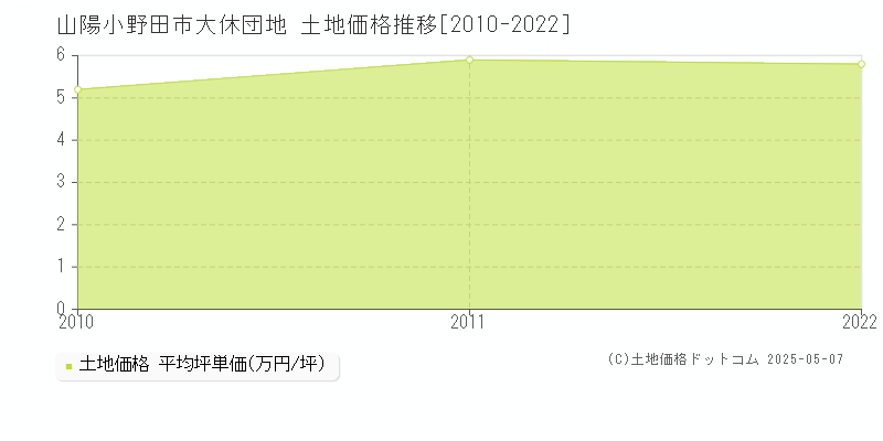 山陽小野田市大休団地の土地価格推移グラフ 