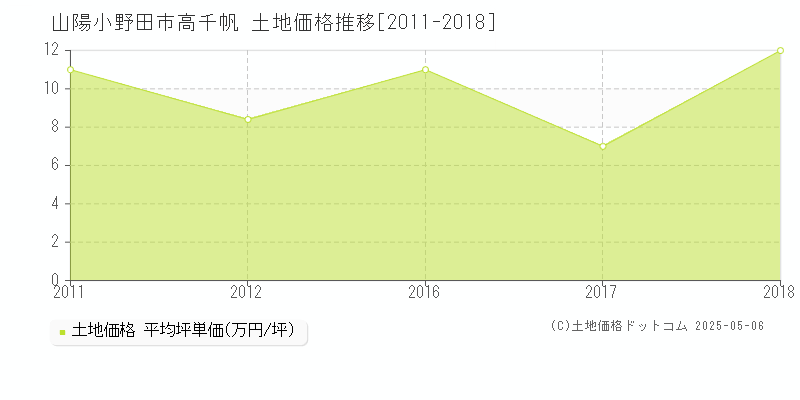 高千帆(山陽小野田市)の土地価格推移グラフ(坪単価)[2011-2018年]