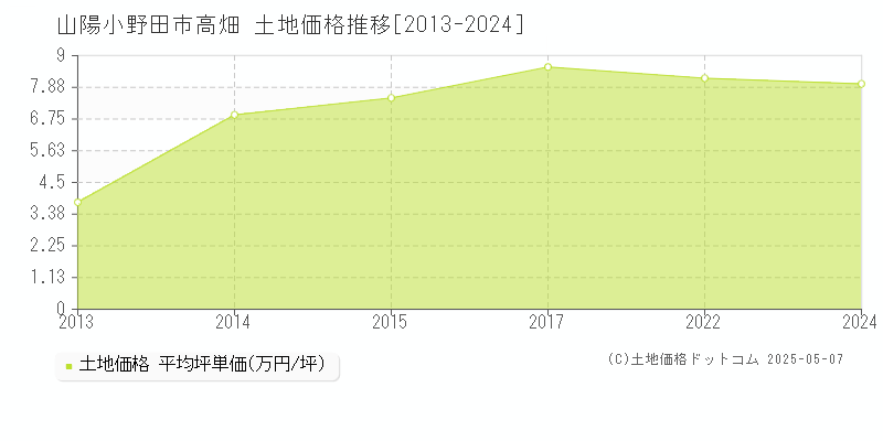 高畑(山陽小野田市)の土地価格推移グラフ(坪単価)[2013-2024年]