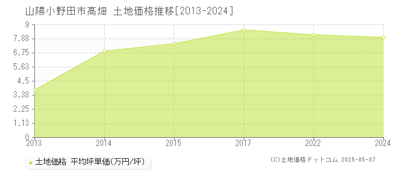 山陽小野田市高畑の土地価格推移グラフ 