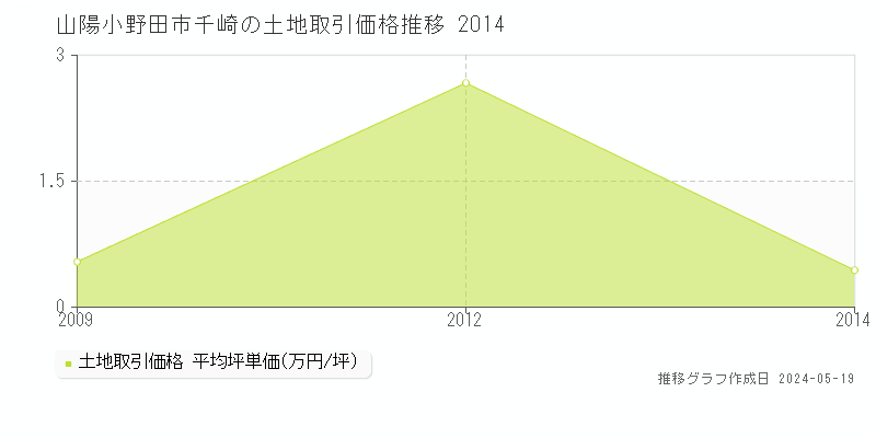 山陽小野田市千崎の土地価格推移グラフ 