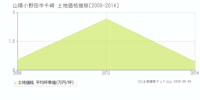 千崎(山陽小野田市)の土地価格推移グラフ(坪単価)[2009-2014年]