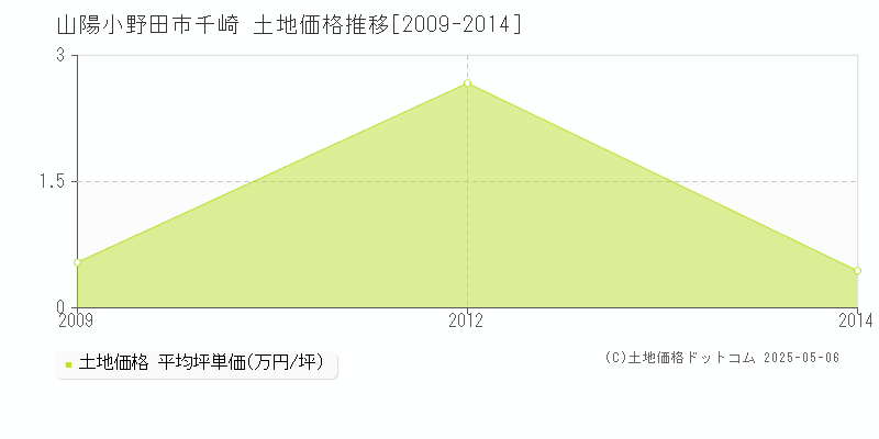 山陽小野田市千崎の土地価格推移グラフ 