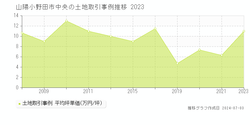 山陽小野田市中央の土地価格推移グラフ 