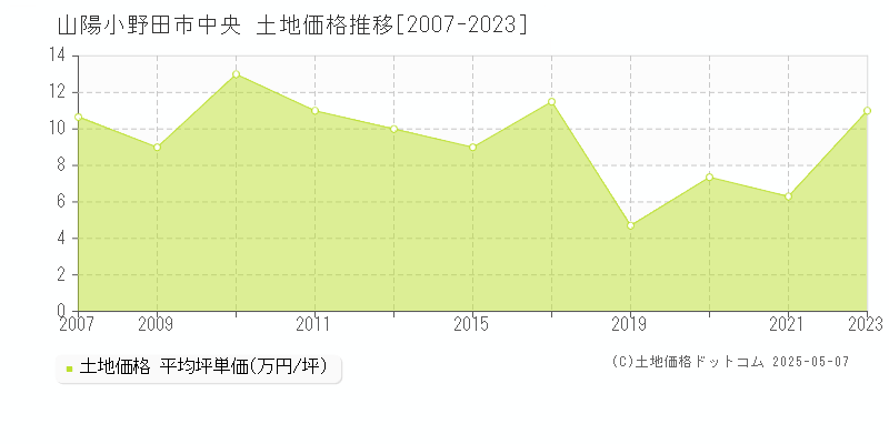 山陽小野田市中央の土地取引事例推移グラフ 