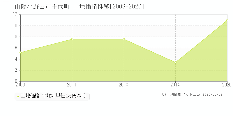 千代町(山陽小野田市)の土地価格推移グラフ(坪単価)[2009-2020年]