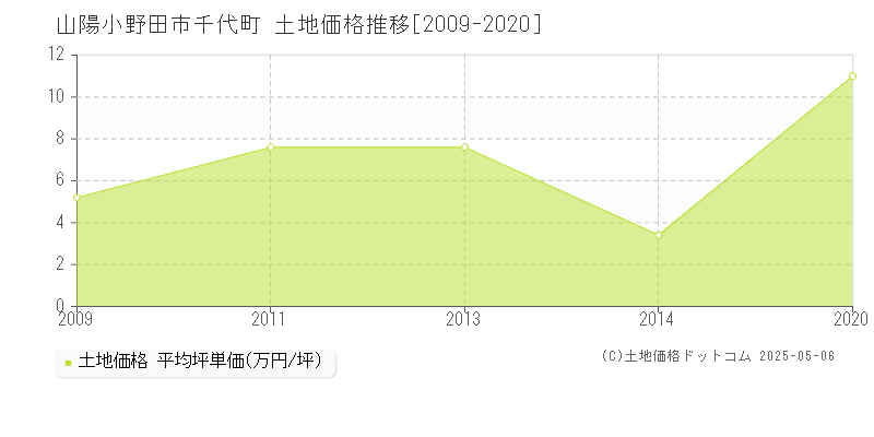 山陽小野田市千代町の土地価格推移グラフ 