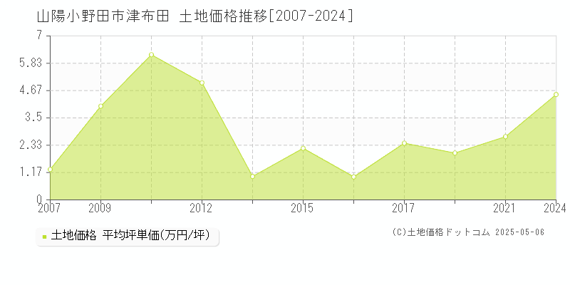 津布田(山陽小野田市)の土地価格推移グラフ(坪単価)[2007-2024年]