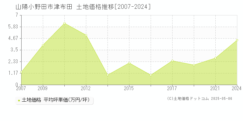 山陽小野田市津布田の土地価格推移グラフ 