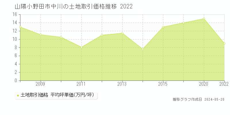 山陽小野田市中川の土地取引価格推移グラフ 