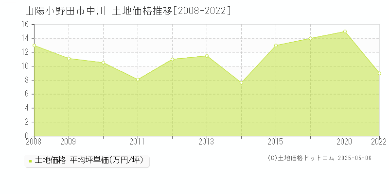 中川(山陽小野田市)の土地価格推移グラフ(坪単価)[2008-2022年]