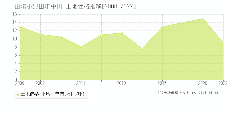 山陽小野田市中川の土地取引価格推移グラフ 