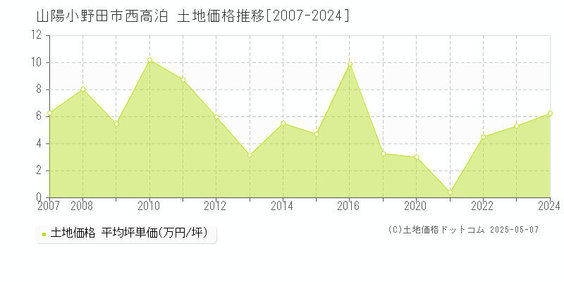 山陽小野田市西高泊の土地価格推移グラフ 