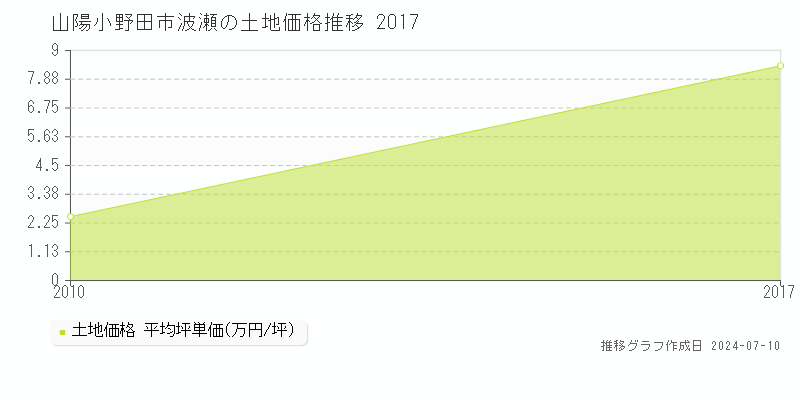山陽小野田市波瀬の土地価格推移グラフ 
