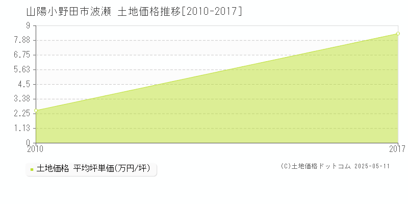 波瀬(山陽小野田市)の土地価格推移グラフ(坪単価)[2010-2017年]
