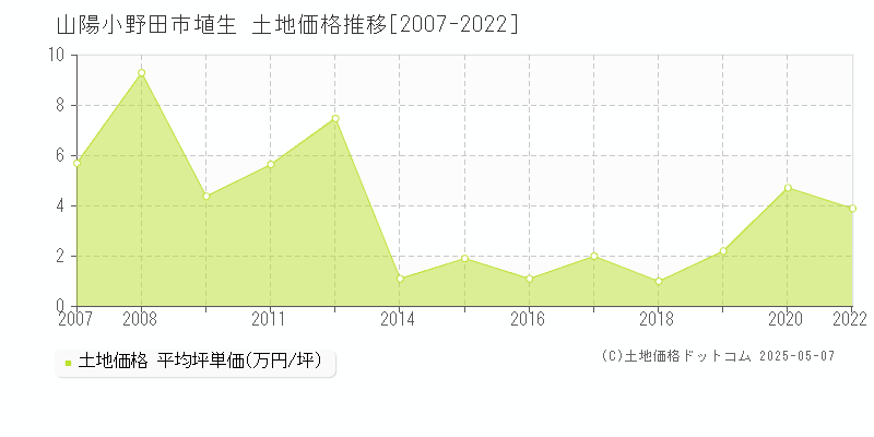 埴生(山陽小野田市)の土地価格推移グラフ(坪単価)[2007-2022年]