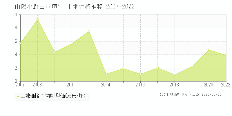 山陽小野田市埴生の土地価格推移グラフ 