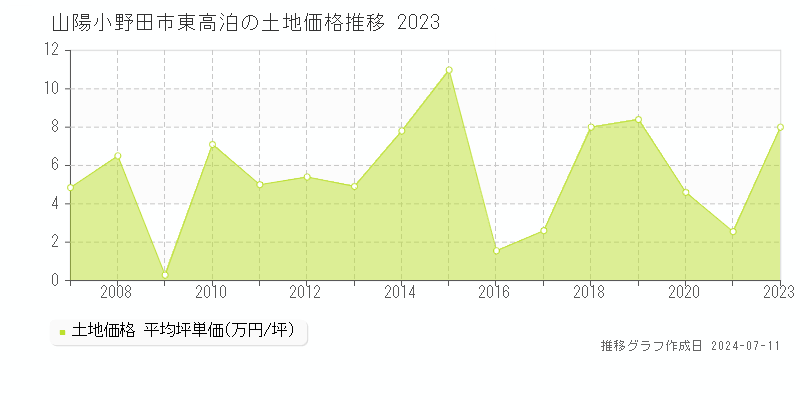 山陽小野田市東高泊の土地価格推移グラフ 
