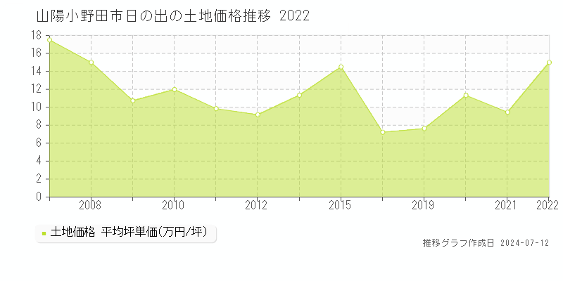山陽小野田市日の出の土地価格推移グラフ 