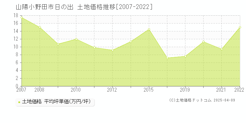 山陽小野田市日の出の土地価格推移グラフ 