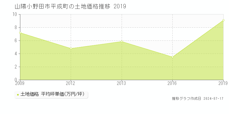 山陽小野田市平成町の土地価格推移グラフ 