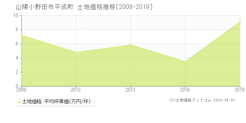 平成町(山陽小野田市)の土地価格推移グラフ(坪単価)[2009-2019年]