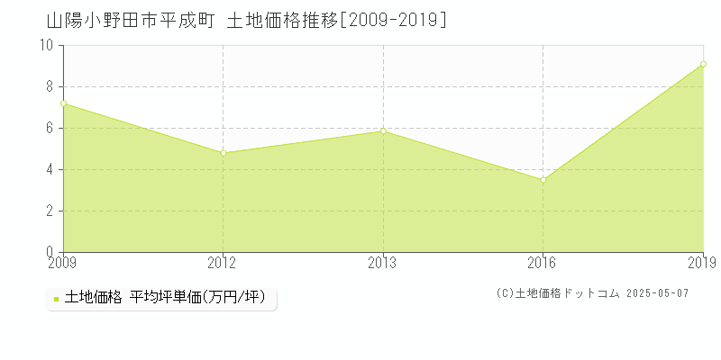 山陽小野田市平成町の土地価格推移グラフ 