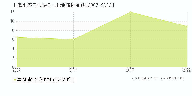 港町(山陽小野田市)の土地価格推移グラフ(坪単価)[2007-2022年]