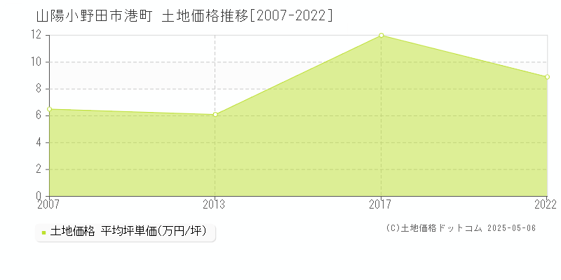 山陽小野田市港町の土地価格推移グラフ 